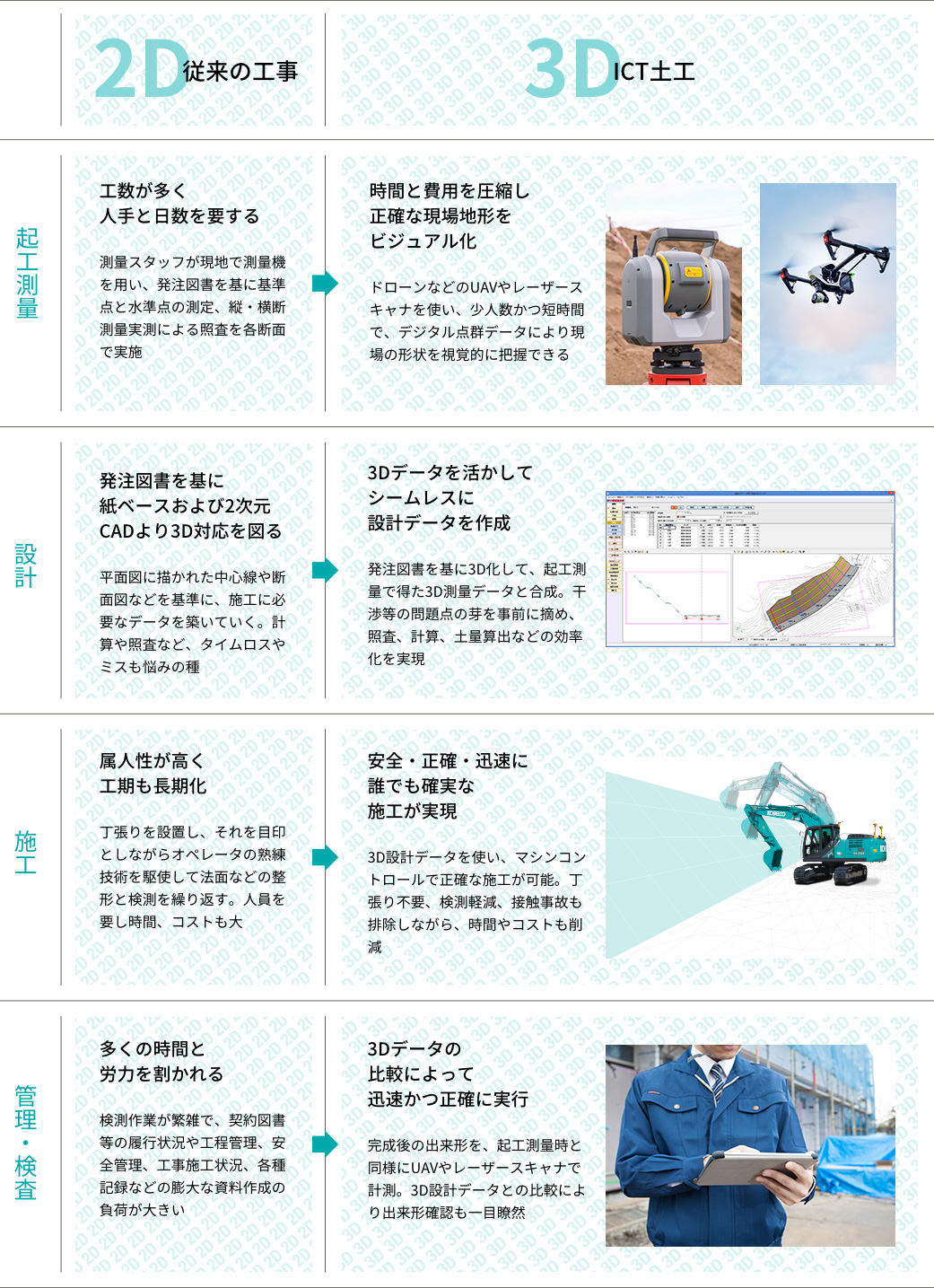 従来の工事とICT土工の比較