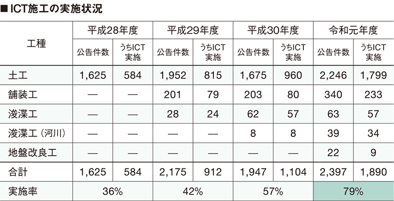 ICT施工の実施状況