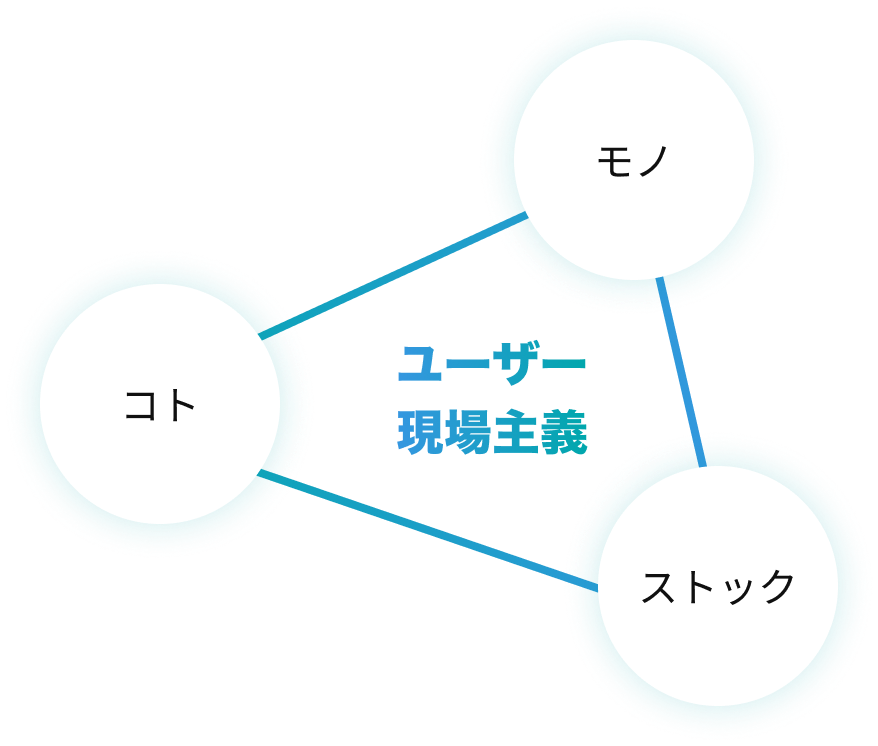 ユーザー現場主義