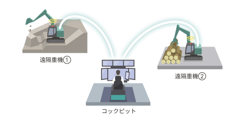 1台のコックピットで複数重機操作可能