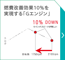 燃費改善効果10%を実現する「Gエンジン」