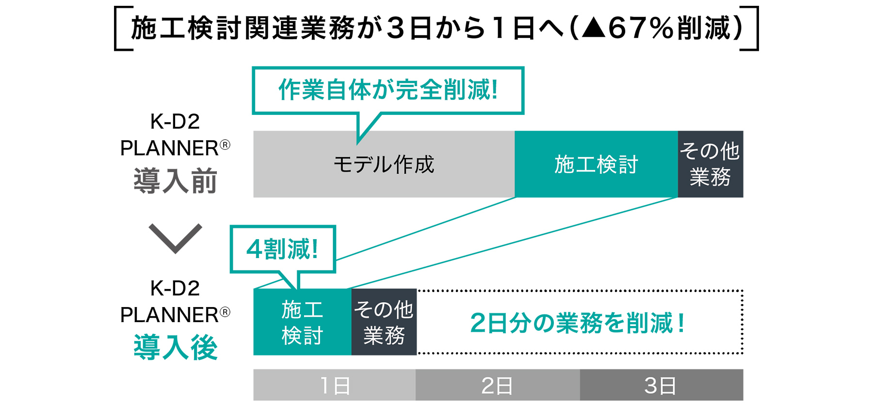 施工検討の時間が3日から1日へ　モデル作成作業自体が完全削除　施工検討4割減！2日分の業務を削減