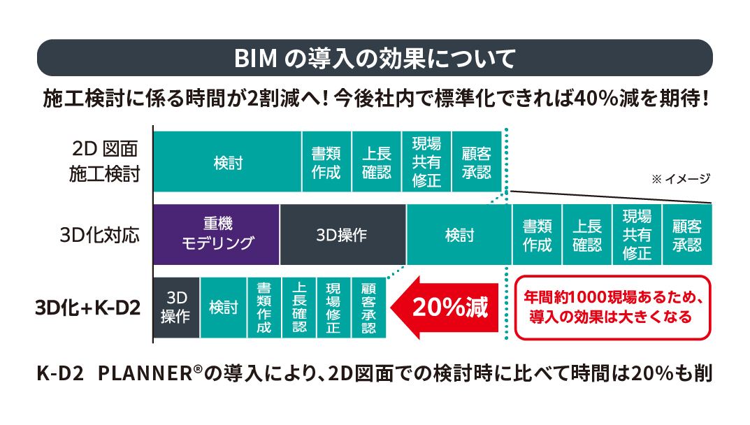 BIMを導入効果