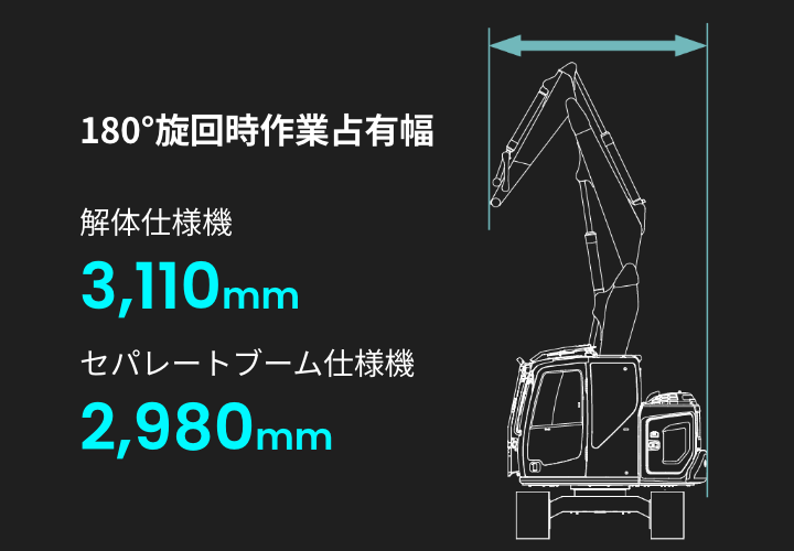 180°旋回時作業専有幅。解体仕様機:3,110mm。セパレートブーム仕様機:2,980mm