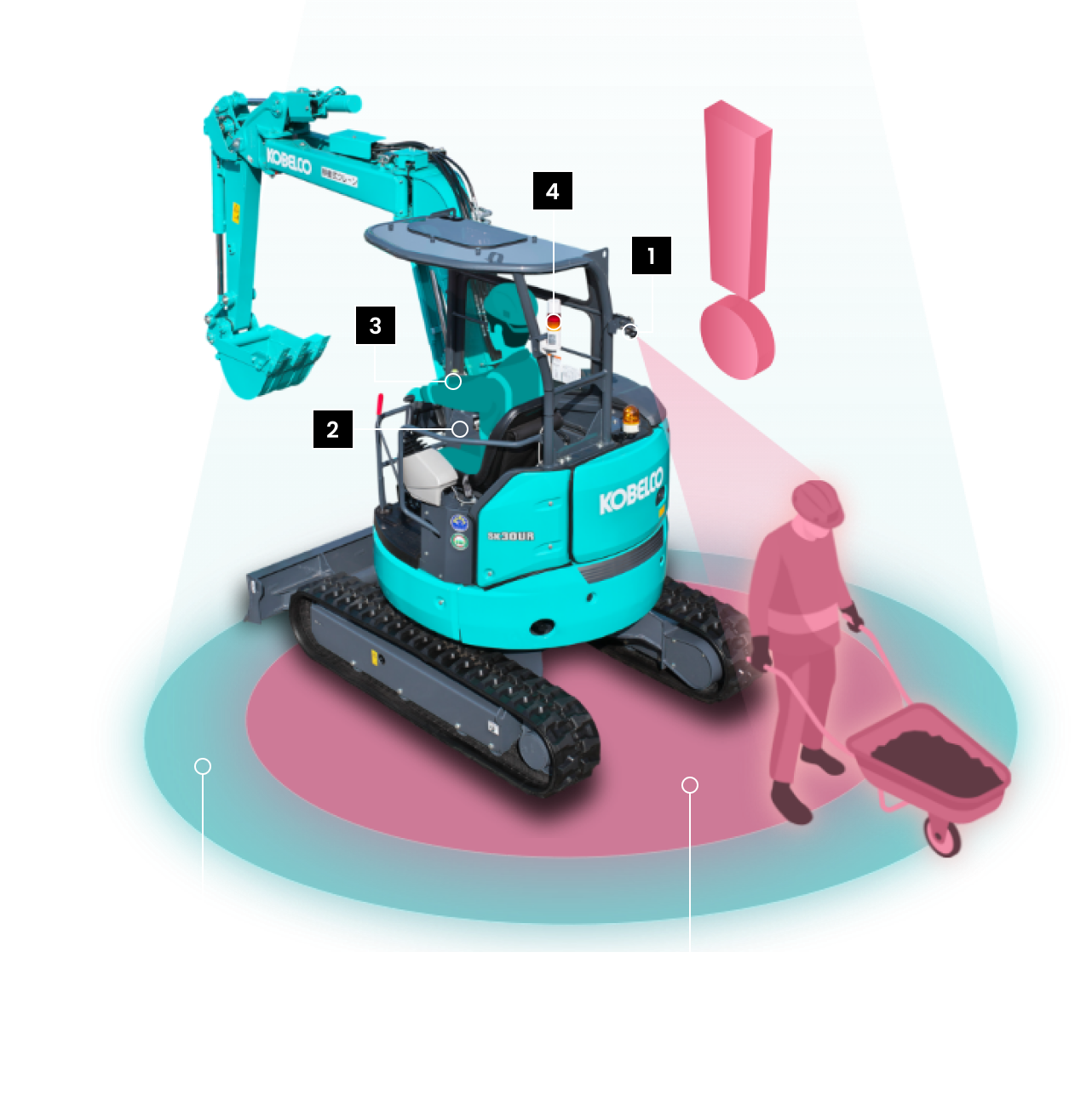 運転員への警告エリア(キャノピ 半径2.5m/キャブ 半径2.7m)・周囲の人への警報/機械停止エリア(キャノピ 半径1.8m/キャブ 半径2.0m)の範囲を表したイラスト