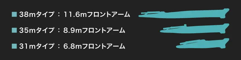 38mタイプ:11.6mフロントアーム 35mタイプ:8.9mフロントアーム 31mタイプ:6.8mフロントアーム
