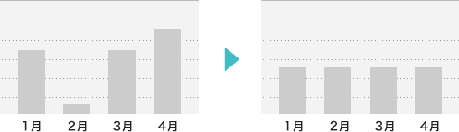 機械の 維持管理・修理費を予算化・平準化 できます。