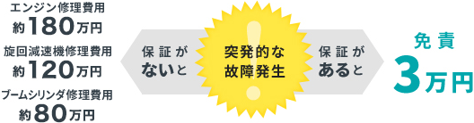 突発的に発生する 高額修理費を抑制 し、 トータルコストの削減 が期待できます。