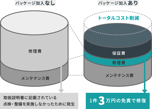 突発的に発生する 高額修理費を抑制 し、 トータルコストの削減 が期待できます。