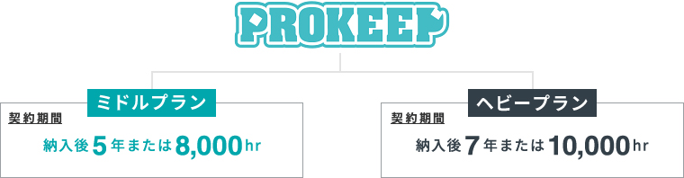 PROKEEPは、「ミドルプラン」と「ヘビープラン」の2種類をご用意しております。