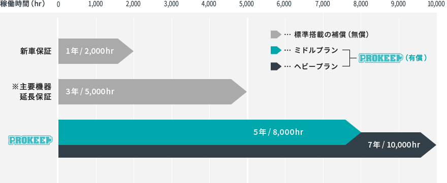 PROKEEPは、「ミドルプラン」と「ヘビープラン」の2種類をご用意しております。