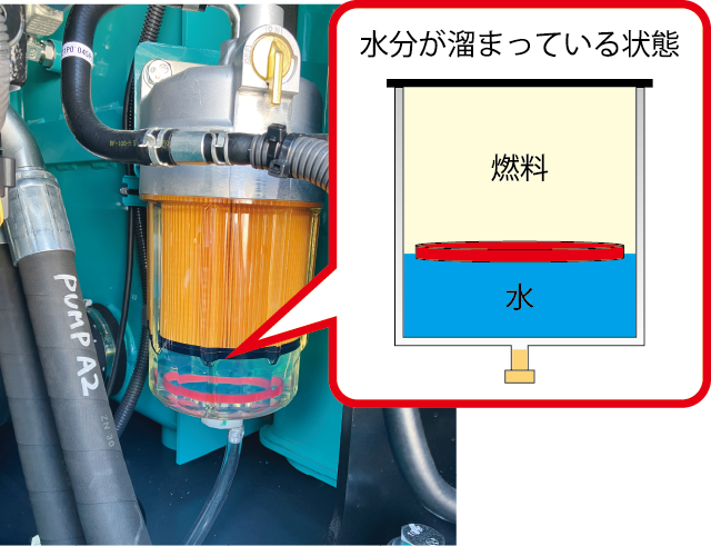 水分が溜まっている状態